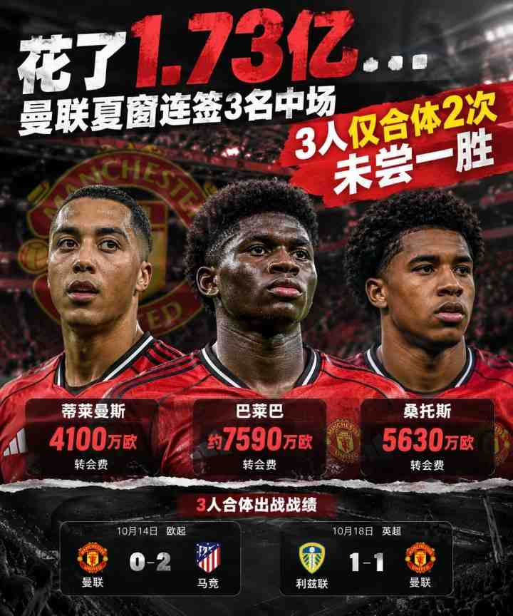 白忙活？曼联夏窗连签3名中场花1.73亿欧，三人仅合体2次未尝一胜